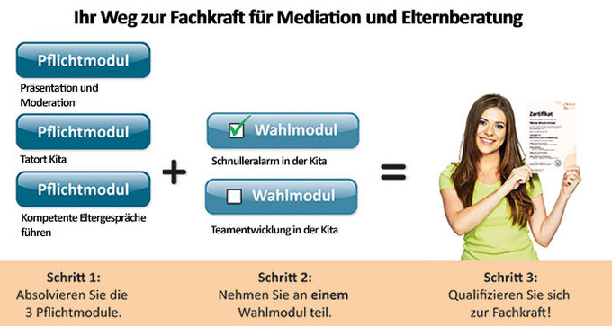 Ihr Weg zur Mediations und Elternberatungs-Fachkraft: 3 Pflichtseminare und ein Wahlseminar zur Spezialisierung