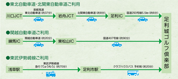 足利城ゴルフアクセス