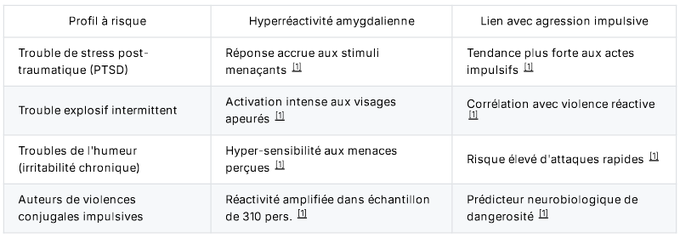 Profils à risque associés à l'hyperréactivité amygdalienne