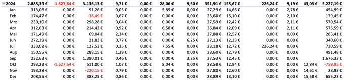 freaky finance, Projekt Wohnung Nr. 9, Einnahmenvergleich Miete versus alternative Investments 2024