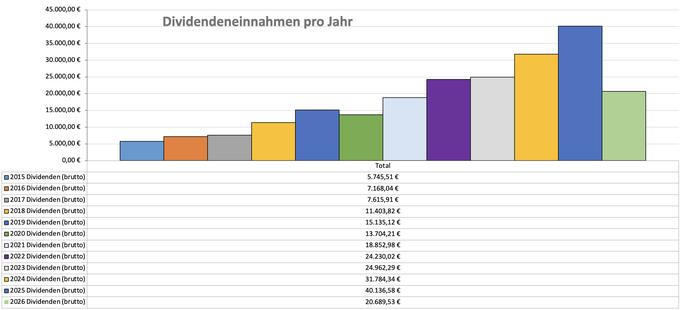 Dividenden, Balkendiagram Jahresübersicht, 2025 im Vergleich zu den Vorjahren