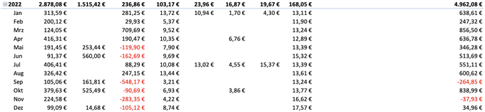 freaky finance, Projekt Wohnung Nr. 9, Einnahmenvergleich Miete versus alternative Investments 2022