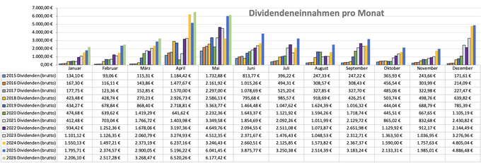 Dividenden, Balkendiagram Jahresübersicht auf Monatsbasis