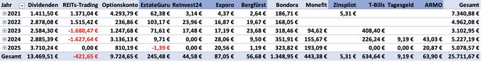 freaky finance, Projekt Wohnung Nr. 9, Einnahmenvergleich Miete versus alternative Investments