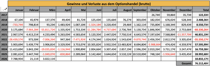 Monatsergebnisse Optionshandel seit 2017, tabellarische Übersicht