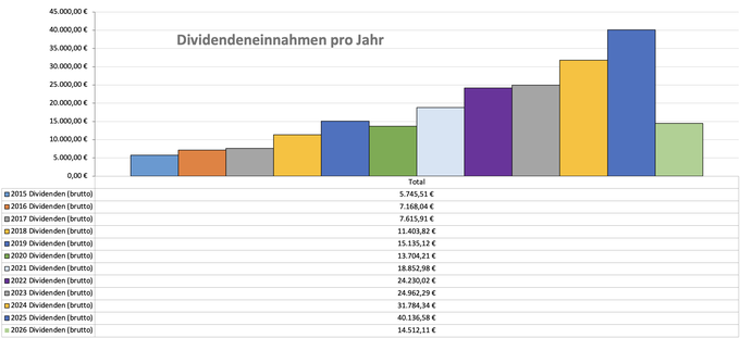 Dividenden, Balkendiagram Jahresübersicht, 2025 im Vergleich zu den Vorjahren