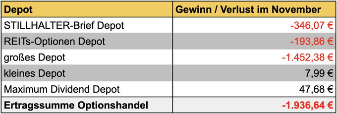 tabellarische Übersicht, Gewinne/Verluste Optionshandel Vormonat, Einnahmen, Optionsprämien aller Depots