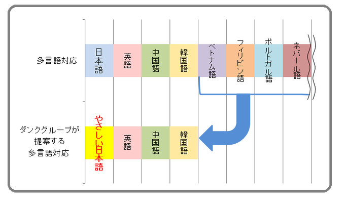 やさしい日本語で 多言語対応のコスト削減 やさしい日本語の編集 書き換え 変換はダンク