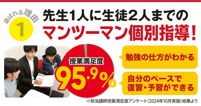 先生1人に生徒2人までのマンツーマン個別指導。授業満足度95.9%！勉強の仕方がわかる、自分のペースで復習・予習ができる！