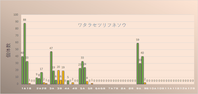 図６．（グラフ）：渡良瀬遊水地植生調査　コドラート内の　ワタラセツリフネソウ　個体数