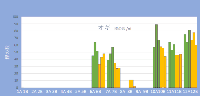 図５．（グラフ）：渡良瀬遊水地植生調査　コドラート内の　オギ　桿数