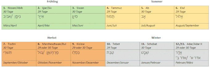 das-jüdische-biblische-jahr-monate-jahreszeiten