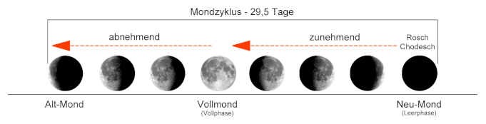 der-jüdische-biblische-monat-rosch-chodesch-mondzyklus