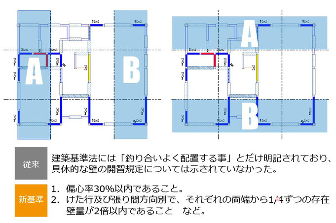木造住宅の配置バランス