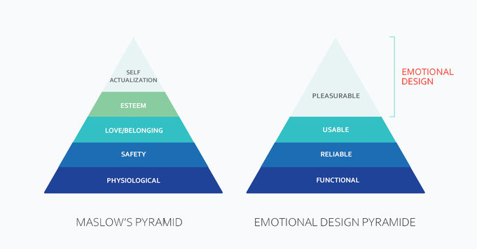 Emotional Design Pyramide