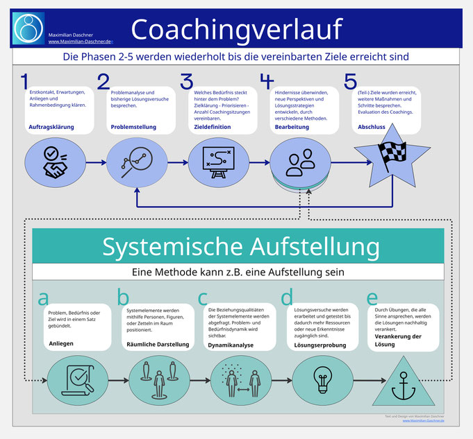 Grafik in Form eines Prozesses für den Verlauf eines Coachings und der Methode Systemische Aufstellung