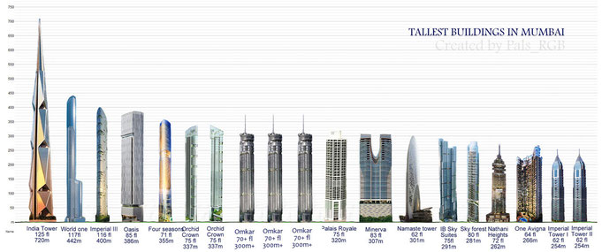 Pal RGB,Skysraper City.com, April, 2013. Mumbai's Transnational Skyscrapers 