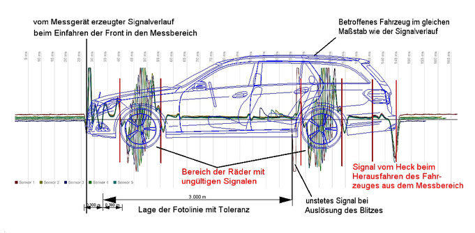 Beispiel Auswertung Signalkurve einer Messung