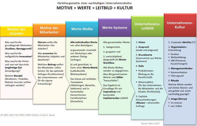 Motive, Werte, Leitbild, Unternehmenskultur - Die Anleitung zur Erstellung einer Unternehmenskultur in Form einer Matrix