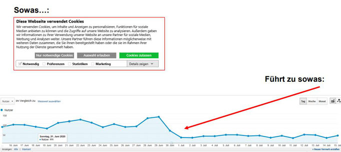 Cookie Consent Banner führen in Google Analytics zu Besucherrückgängen