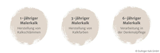 Verschiedene Arten von Sumpfkalk und Malerkalk