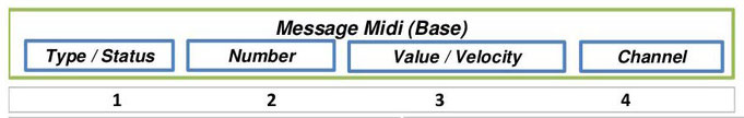 Midi Message, Octet Midi, Byte Midi