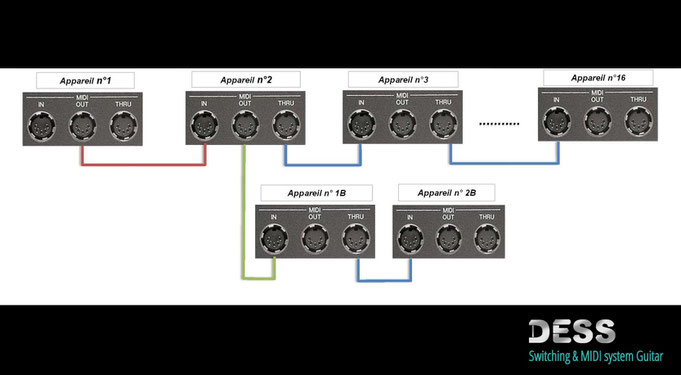 Branchement des appareil midi, connecteur Midi, Plugs Midi