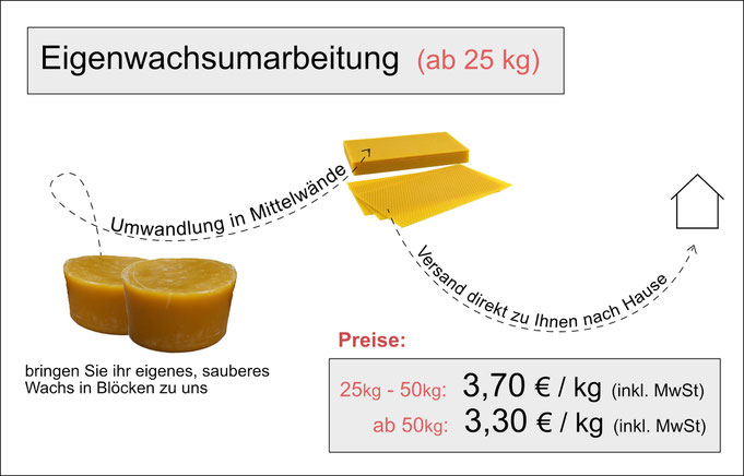 Eigenwachsumarbeitung, Mittelwände aus deinem Wachs, Eigenwachsumwandlung