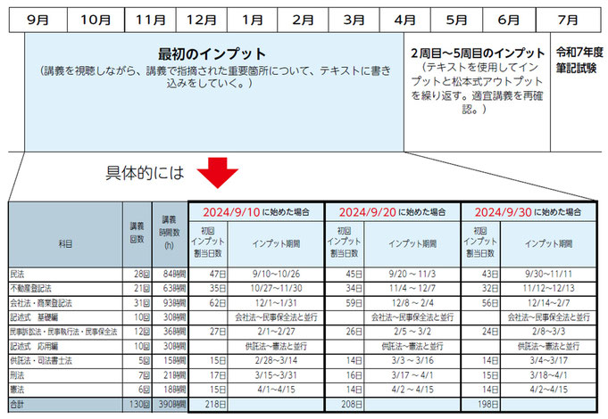 8ヶ月合格コース　モデルスケジュール