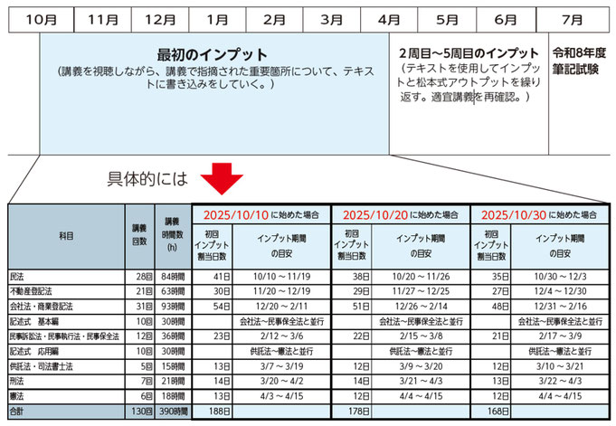 8ヶ月合格コース　モデルスケジュール