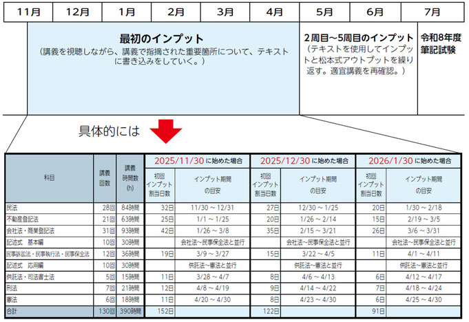 8ヶ月合格コース　モデルスケジュール