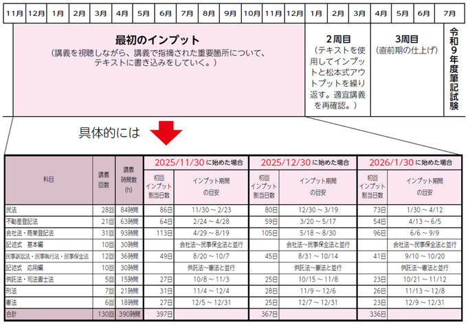 8ヶ月合格コース　モデルスケジュール