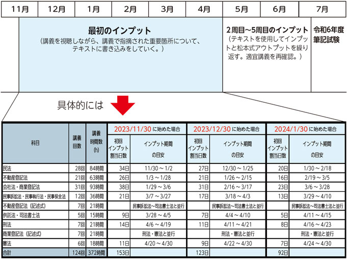 8ヶ月合格コース　モデルスケジュール