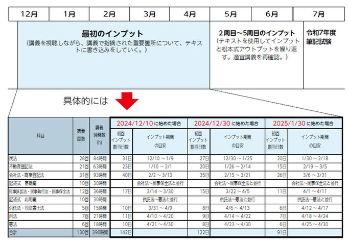 8ヶ月合格コース　モデルスケジュール