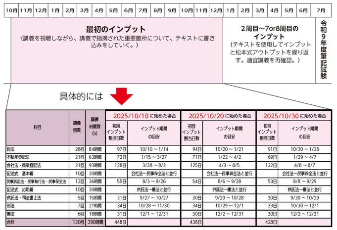 8ヶ月合格コース　モデルスケジュール