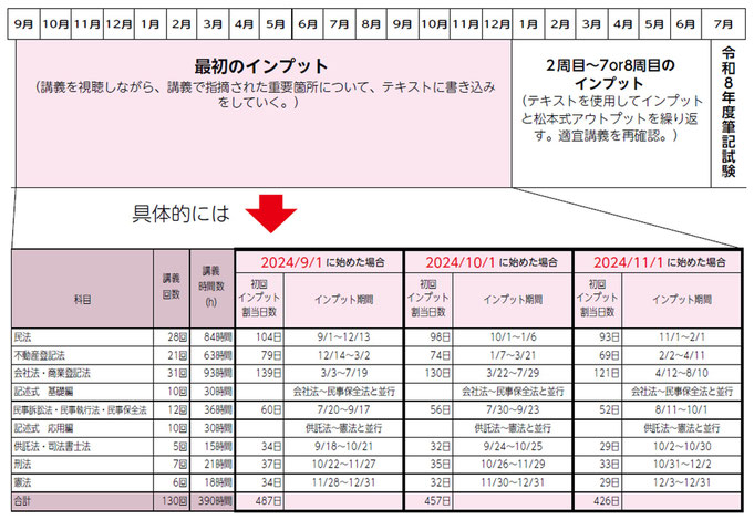 8ヶ月合格コース　モデルスケジュール