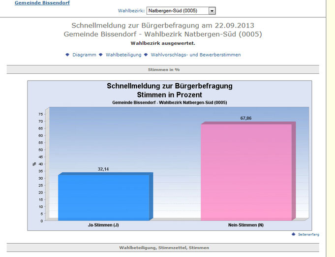 Ergebnis der Bürgerbefragung in Natbergen-Süd (Uthoff) 