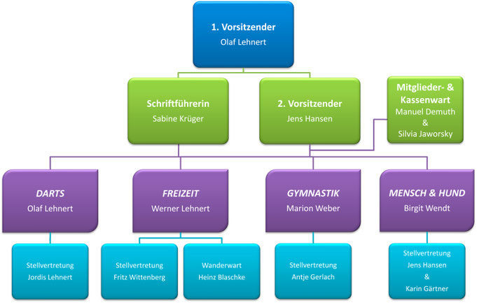 Organigramm SC Diedersen