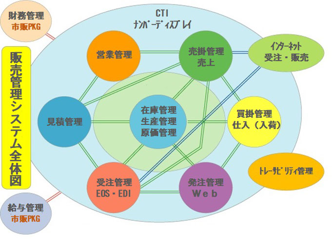 販売管理システム全体図