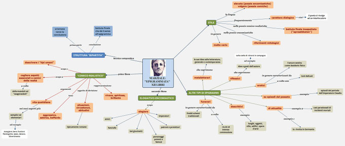Gli "epigrammata" - Letteratura Latina LIght