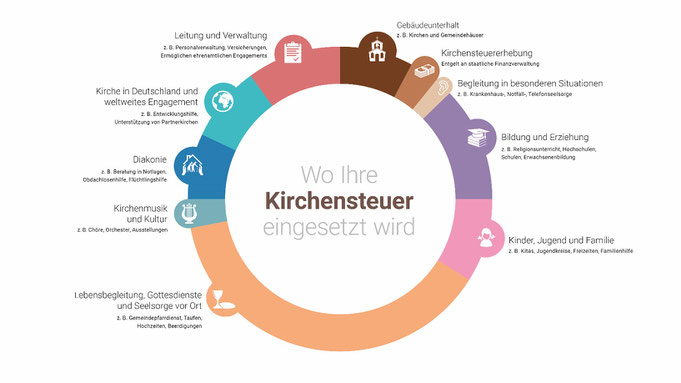 Grafig über die Aufteilung der Verwendung der Kirchensteuer.