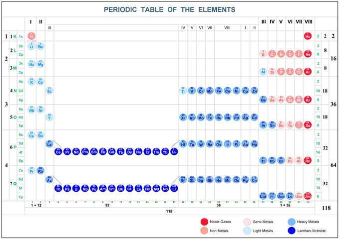 shell occupation elements, s,p,d,f, atom orbital elements electrons protons