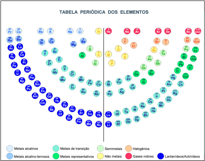 Tabela periódica de elementos, Menorá Tabela periódica