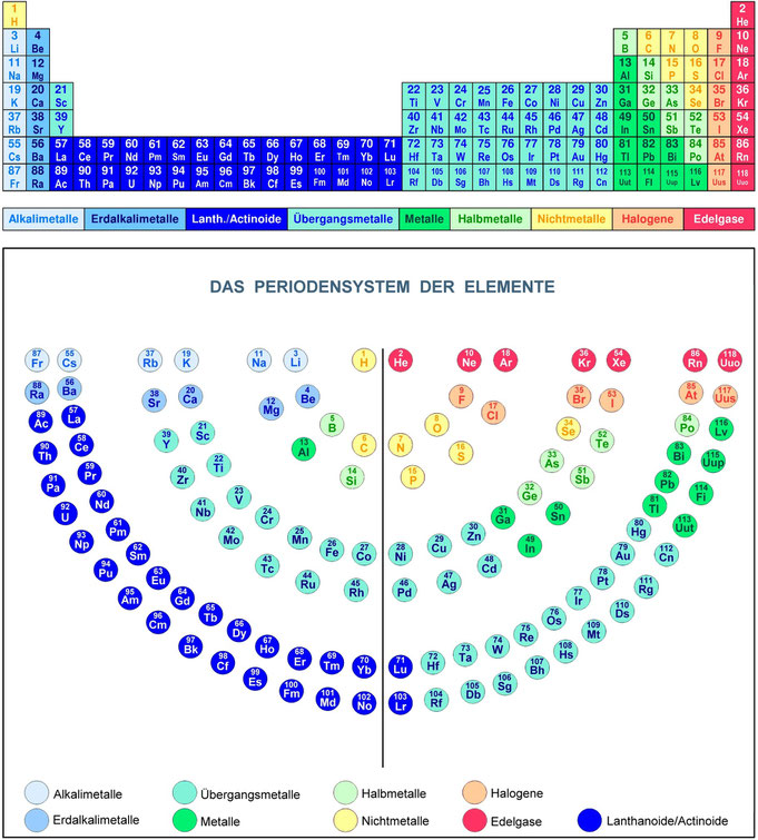 Das Periodensystem Der Elemente Periodic Table Elements Periodensystem