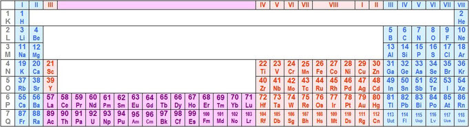 Tabla periódica de los elementos, grupos atom element
