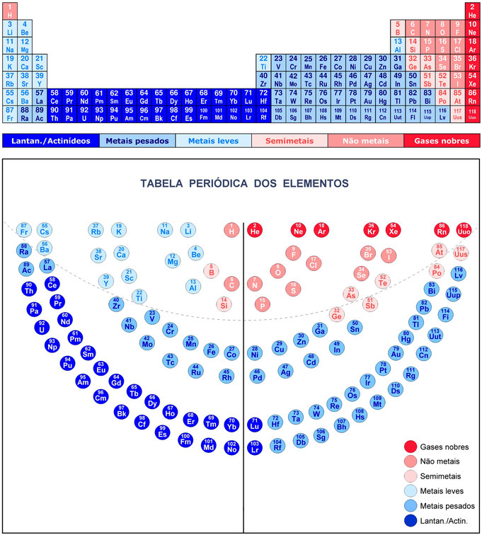 Tabela periódica de elementos, Tabela periódica, Menorá, Metais