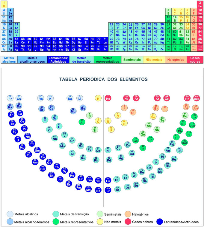 tabela periódica dos elementos, Menorá, átomos, estrutura, gases nobres halogénios, metais, metais alcalinos semimetais