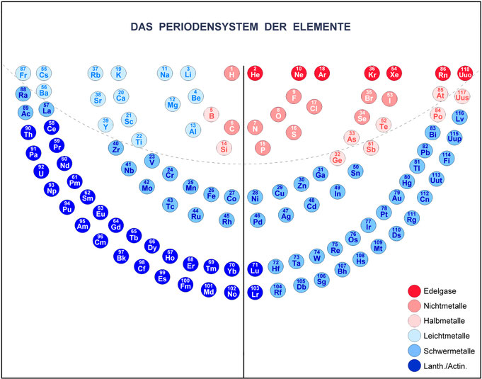 Periodensystem der Elemente, Metalle Menora