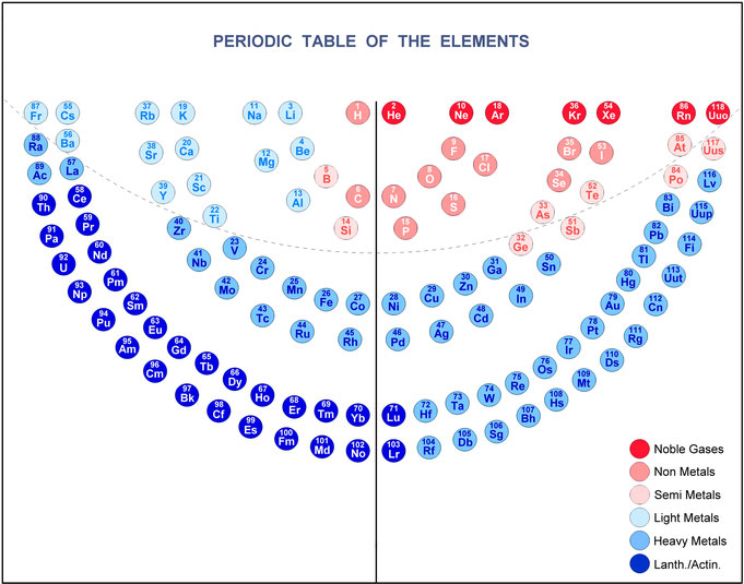Periodic Table of The Elements, Metallic Properties of the Chemical Elements