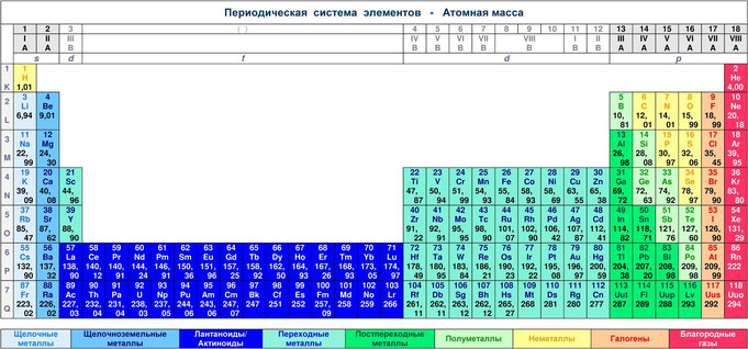 Атомная масса,Периодическая таблица элементов, Атомная масса элементов
